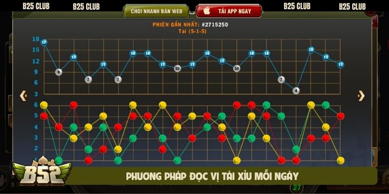 Phương pháp đọc vị Tài Xỉu mỗi ngày